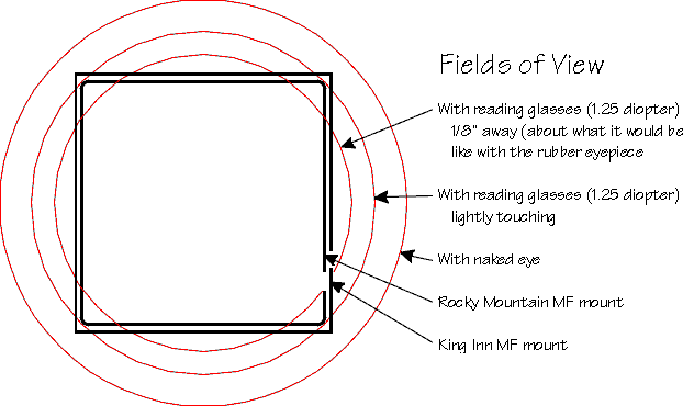 Fields of View